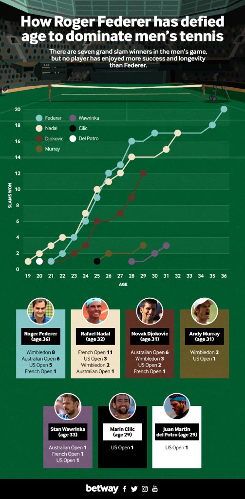 Federer's Longevity